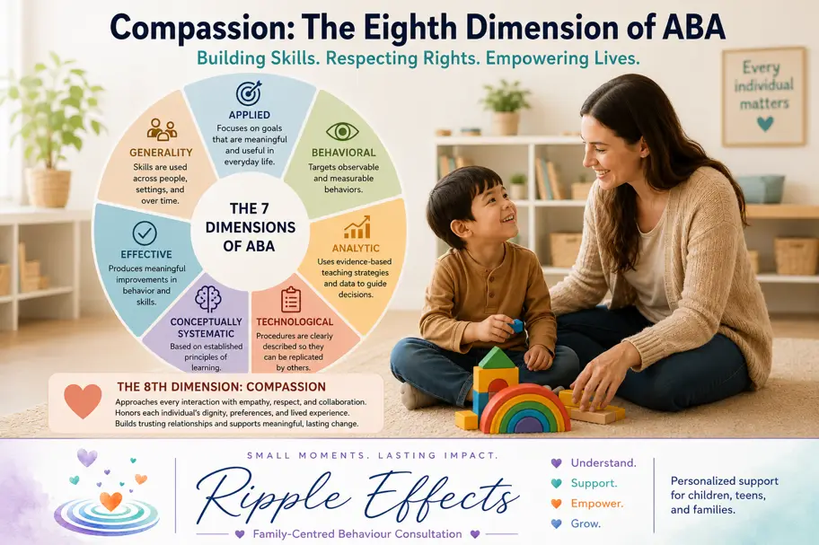 Infographic showing the seven dimensions of ABA and compassion as an eighth dimension
